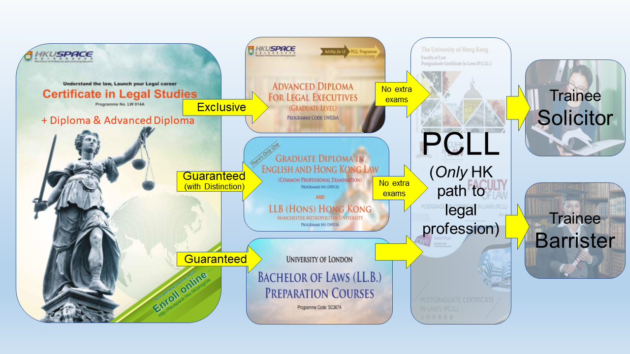 Best PCLL Pathways