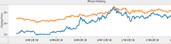 How to Find the Stocks whose Prices Move Closely together? (21 Apr 22)