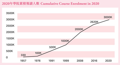 Accumulated Course Enrolment in 2020