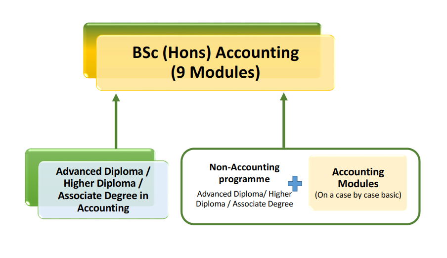 Accounting course modules (below)