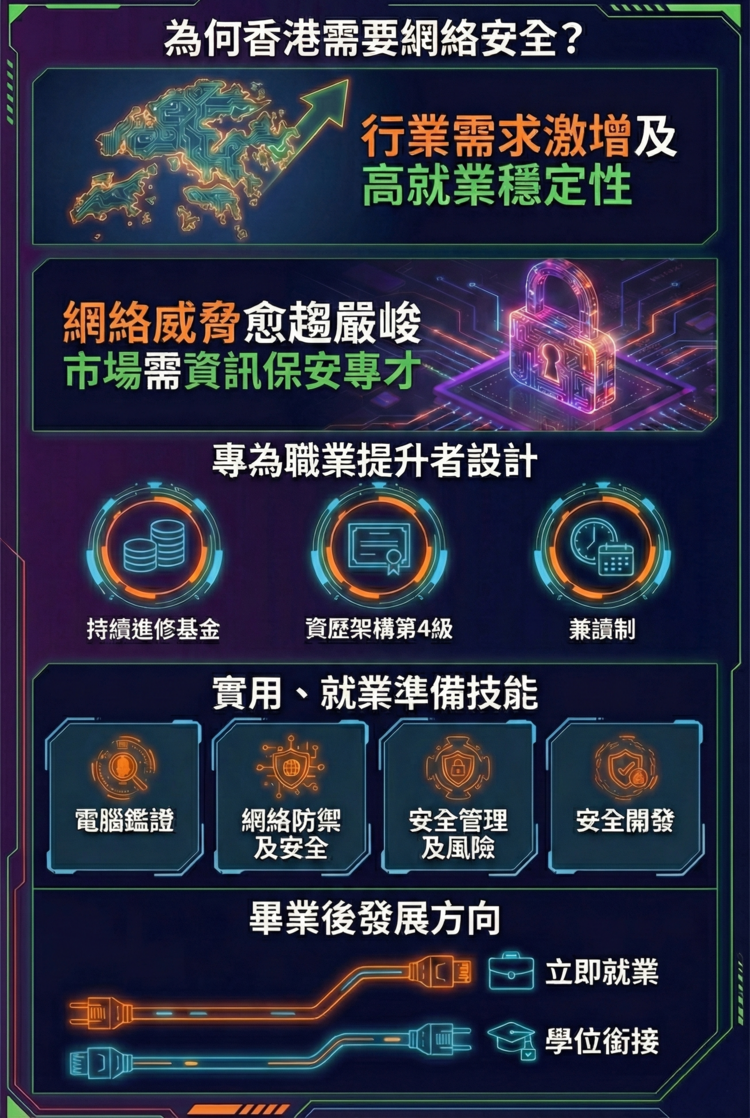 電腦及資訊保安高等文憑(CEF) - 香港大學專業進修學院: 網絡保安, 先進科技及電腦運算課程